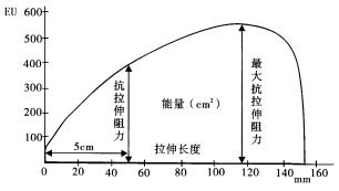 麵團拉伸曲線
